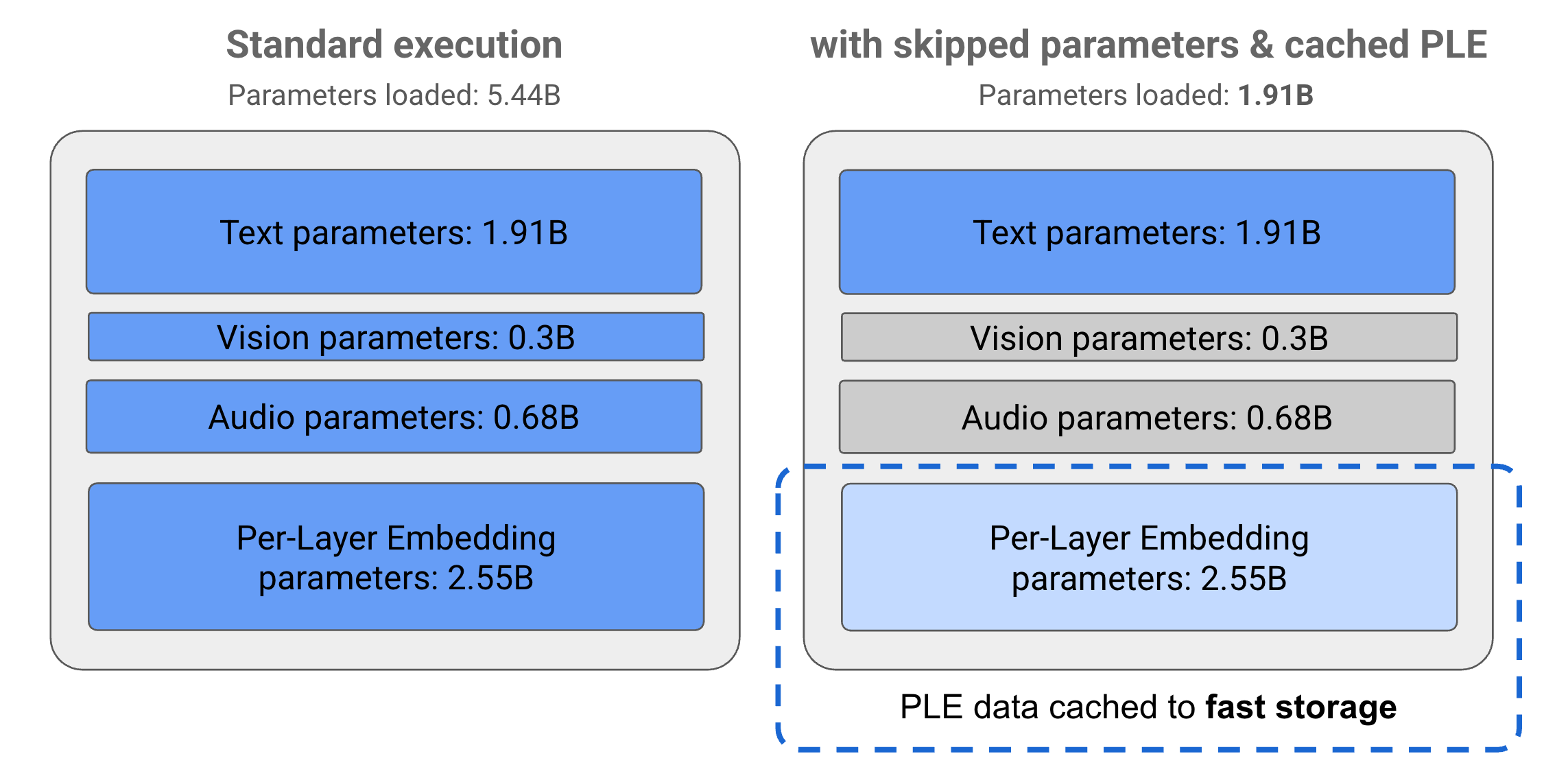 Gemma 3n diagram of parameter usage